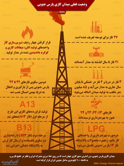 وضعیت ایران در بزرگترین منبع گازی جهان