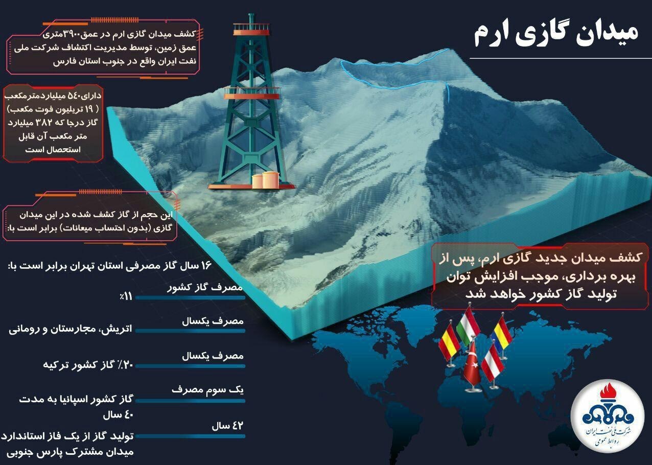 اینفوگرافیک/ درباره میدان گازی جدید ایران