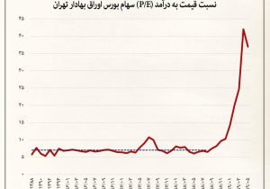 نسبت قیمت به درآمد بورس تهران چند است؟