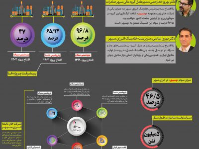 هلدینگ انرژی سپهر، پرچمدار تولید متانول ایران